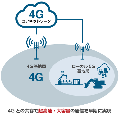 社会や企業のdx推進を支える5gと当社の取り組み 5gへの取り組み 日立情報通信エンジニアリング